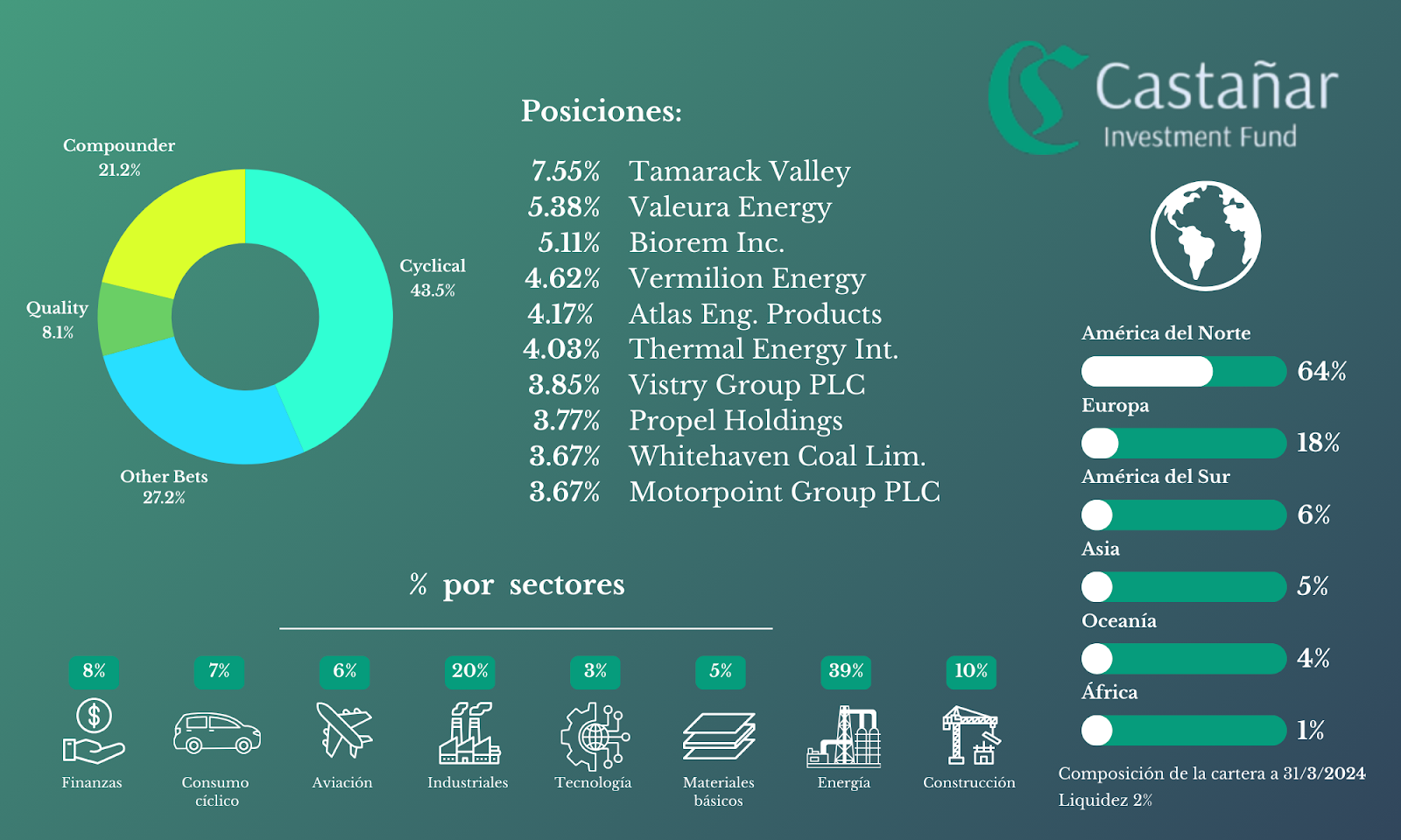 Cartera de Castañar Investment Fund — Marzo 2024