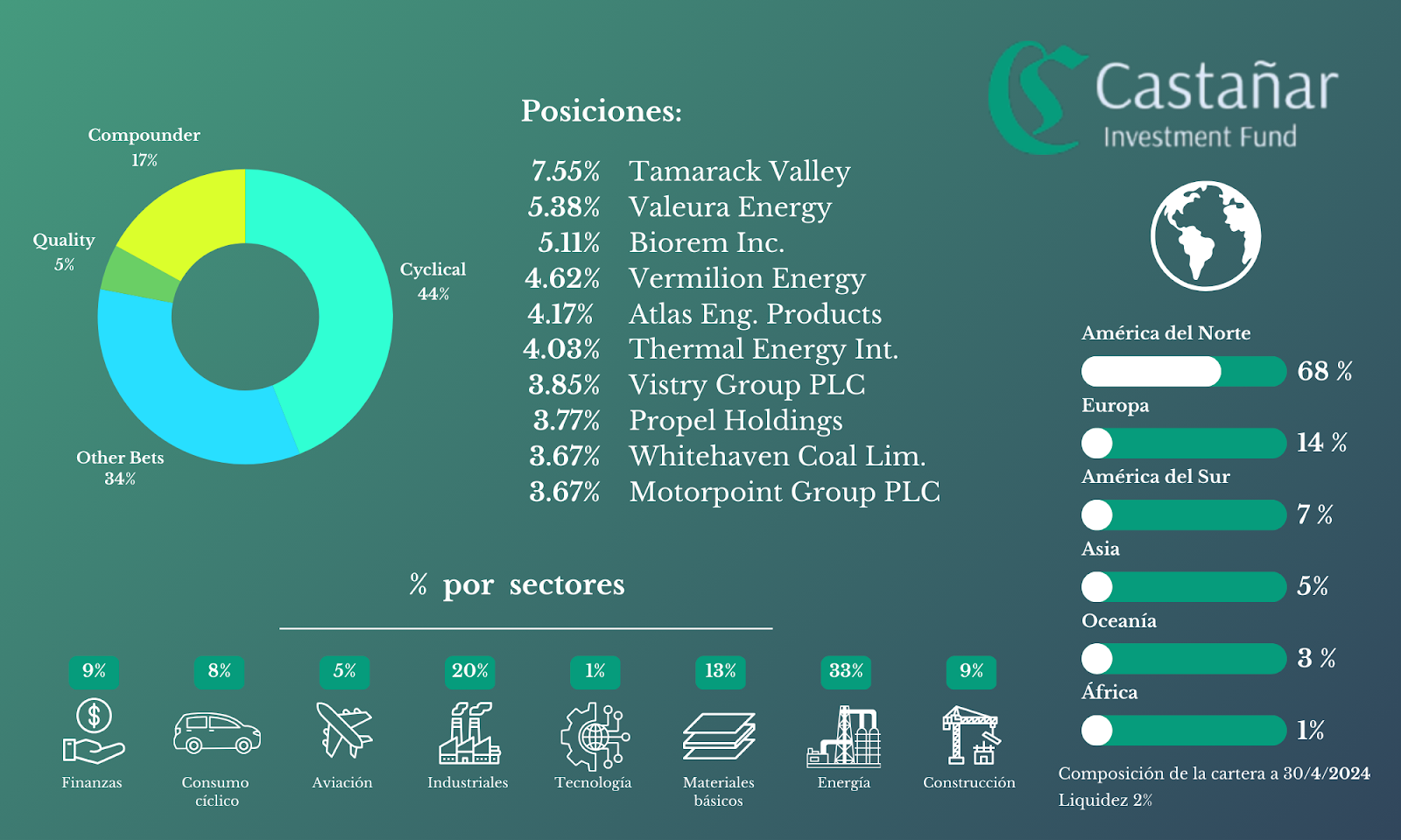 Cartera de Castañar Investment Fund — Abril 2024