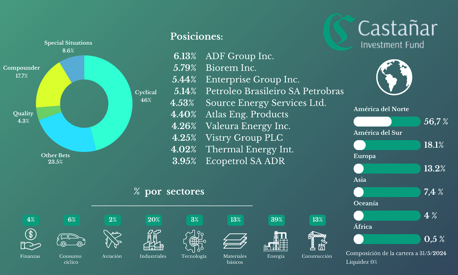 Cartera de Castañar Investment Fund — Mayo 2024