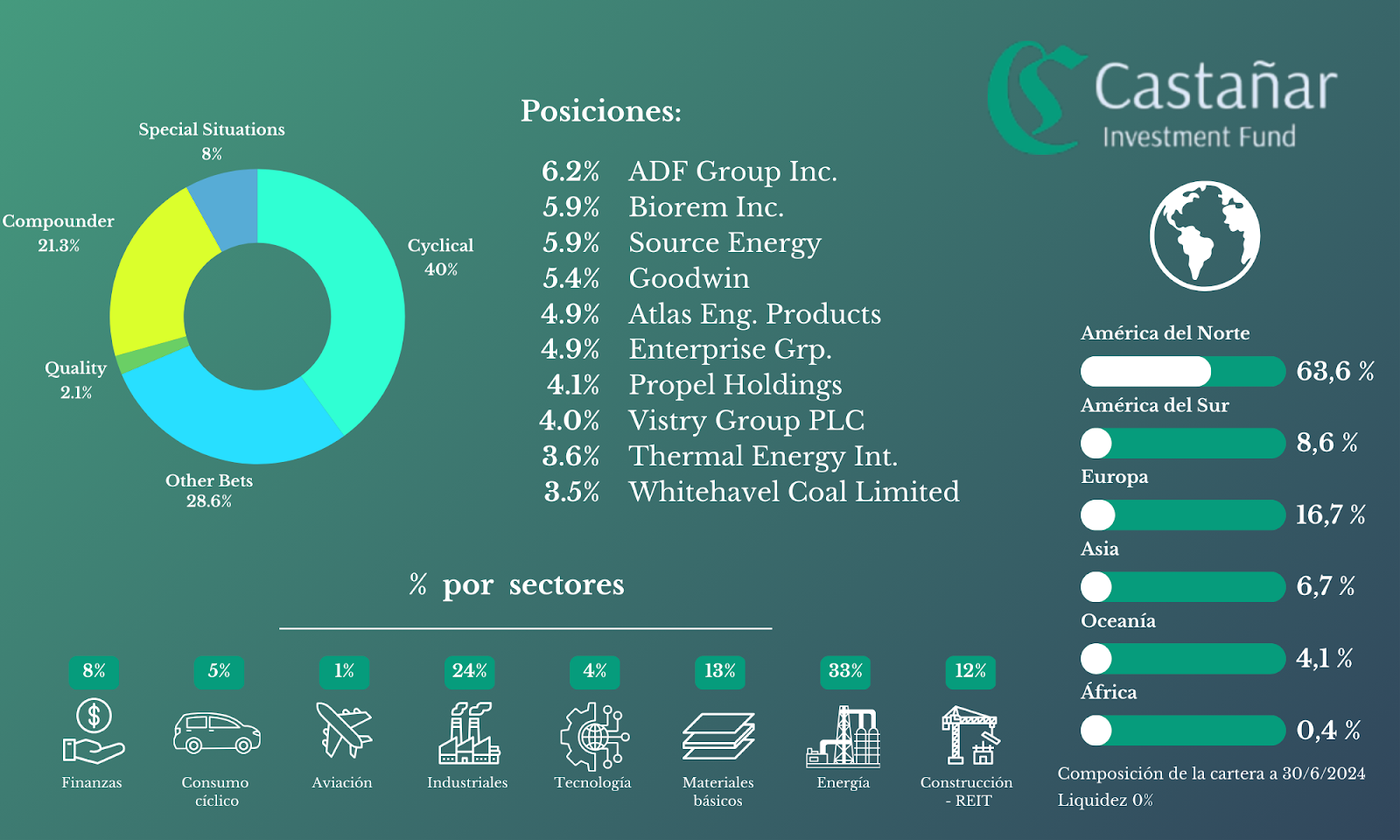Cartera de Castañar Investment Fund — Junio 2024