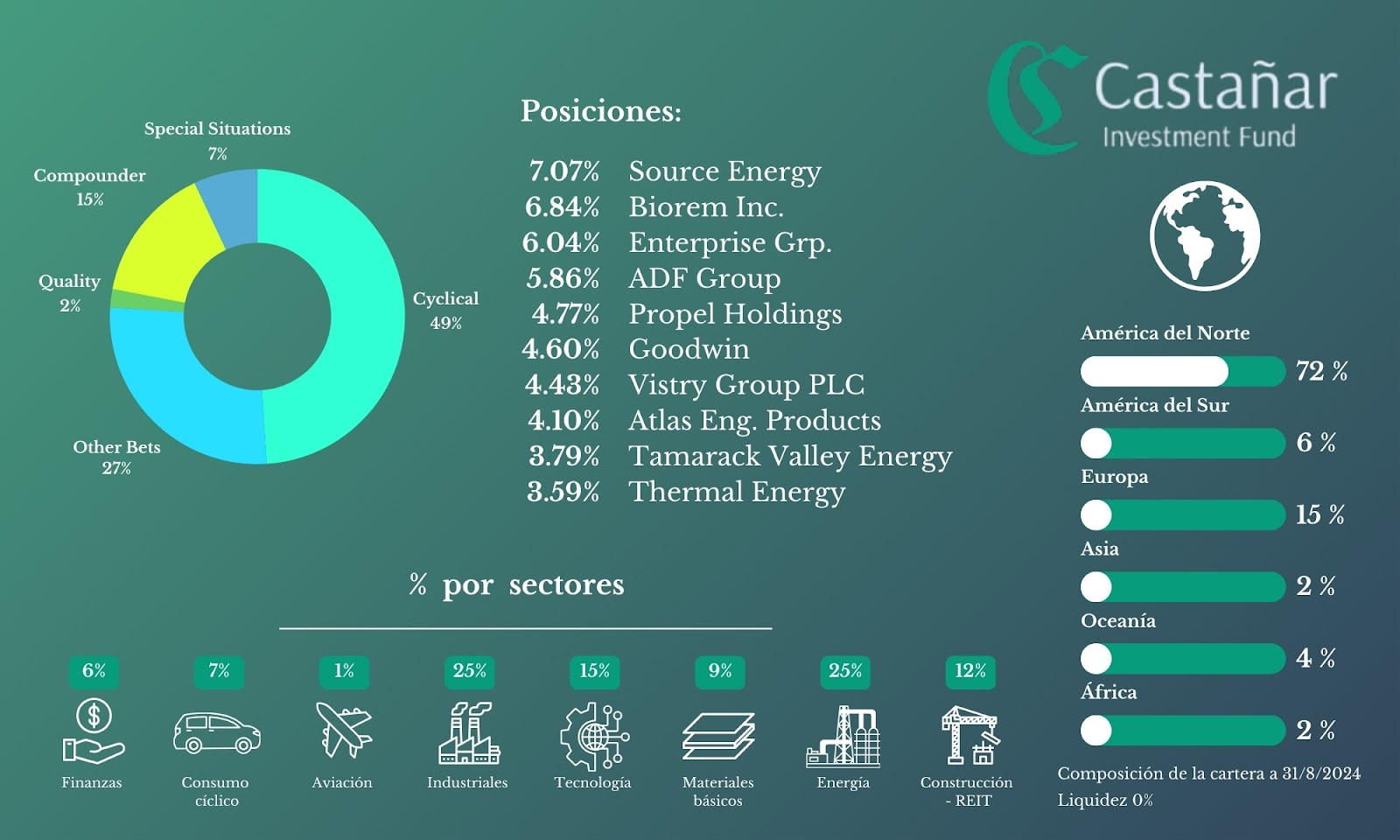 Cartera de Castañar Investment Fund — Agosto 2024
