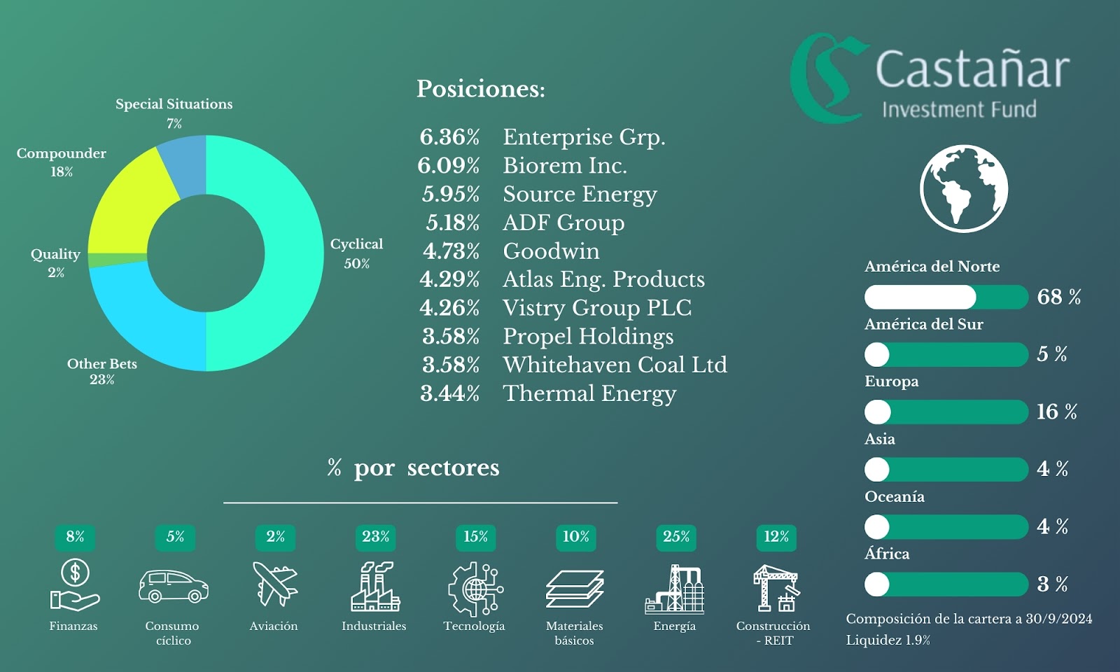 Cartera de Castañar Investment Fund — Septiembre 2024