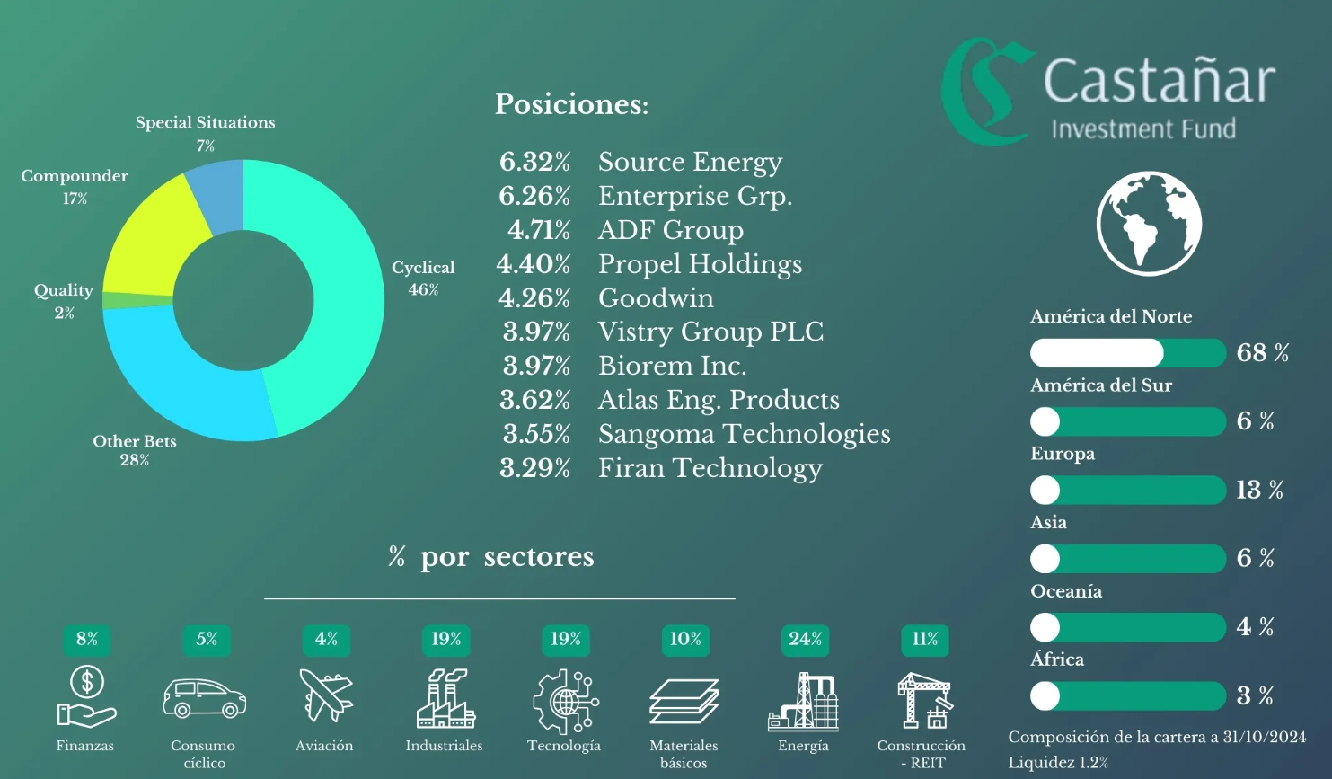 Cartera de Castañar Investment Fund — Octubre 2024