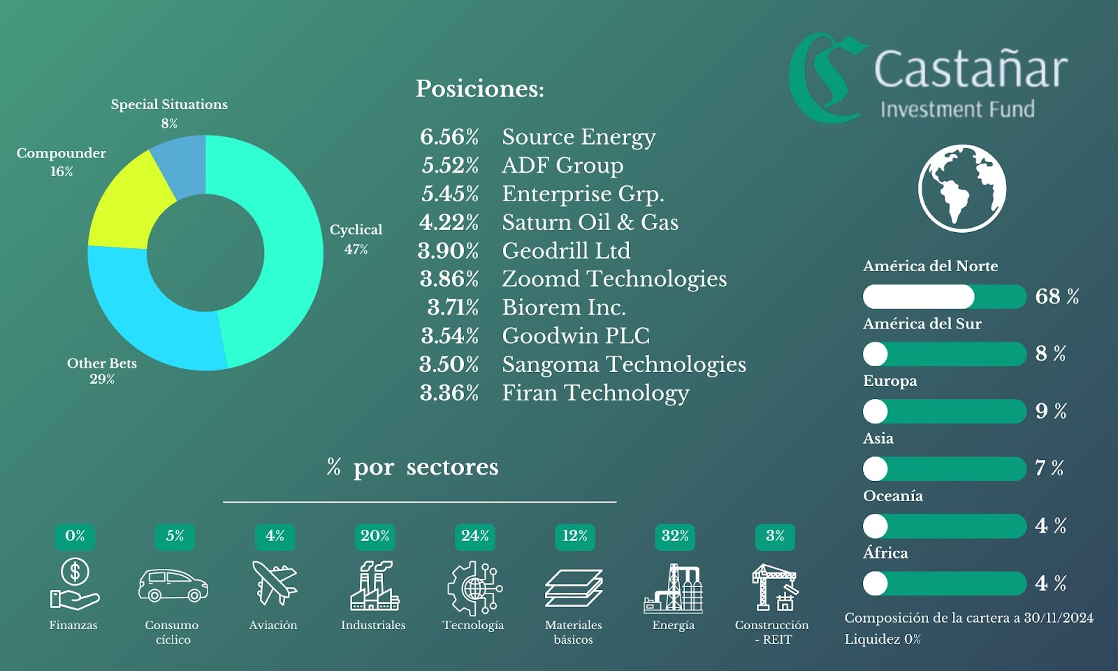 Cartera de Castañar Investment Fund — Noviembre 2024