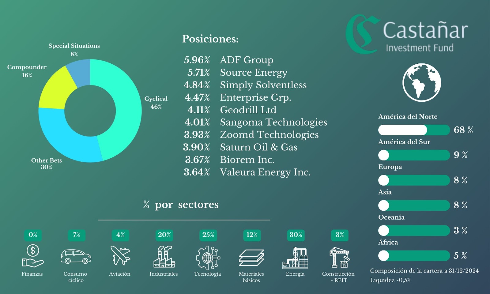 Cartera de Castañar Investment Fund — Diciembre 2024