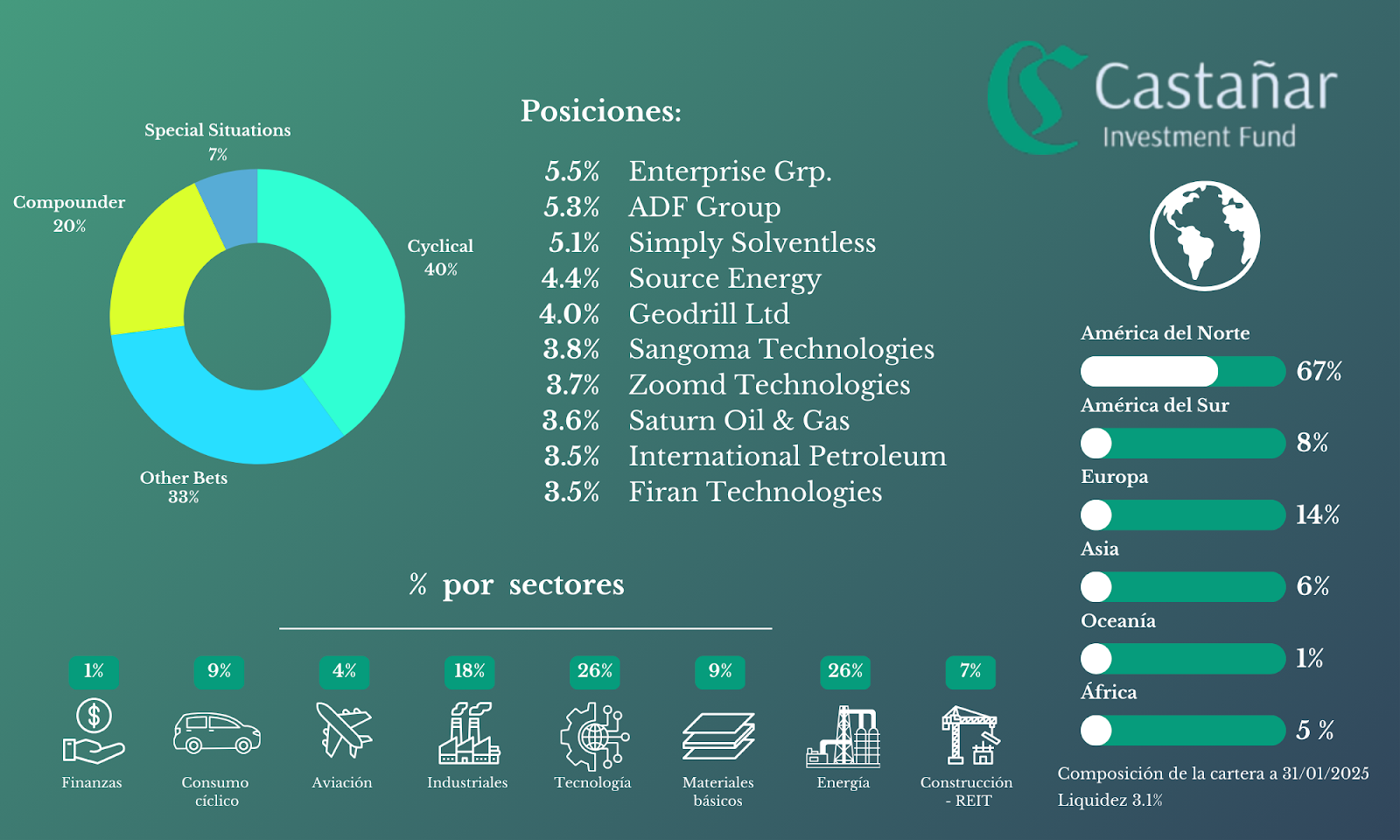Cartera de Castañar Investment Fund — Enero 2025