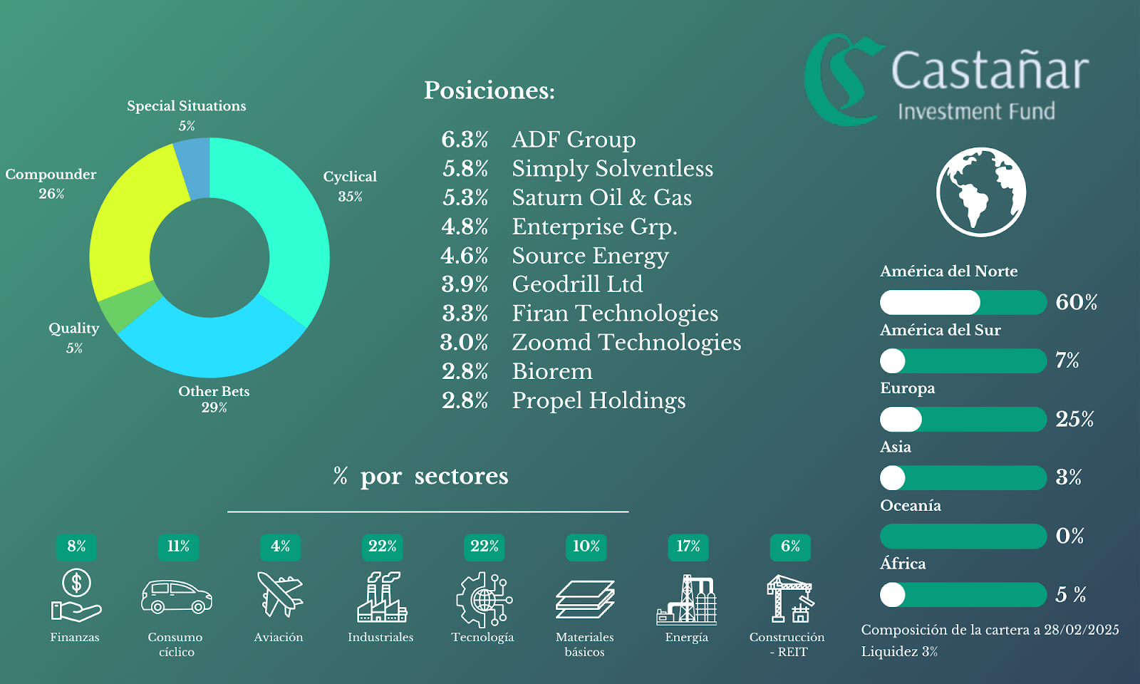Cartera de Castañar Investment Fund — Febrero 2025