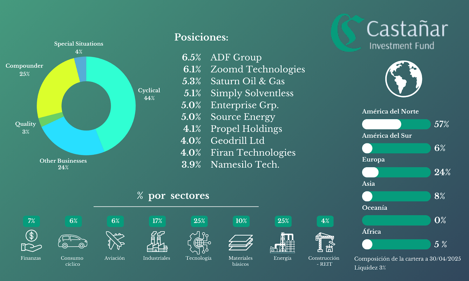 Cartera de Castañar Investment Fund — Abril 2025