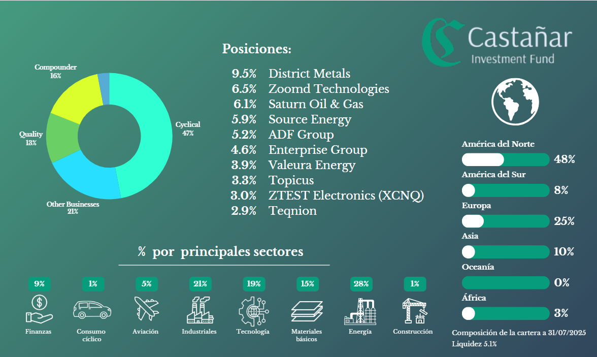 Cartera de Castañar Investment Fund — Julio 2025