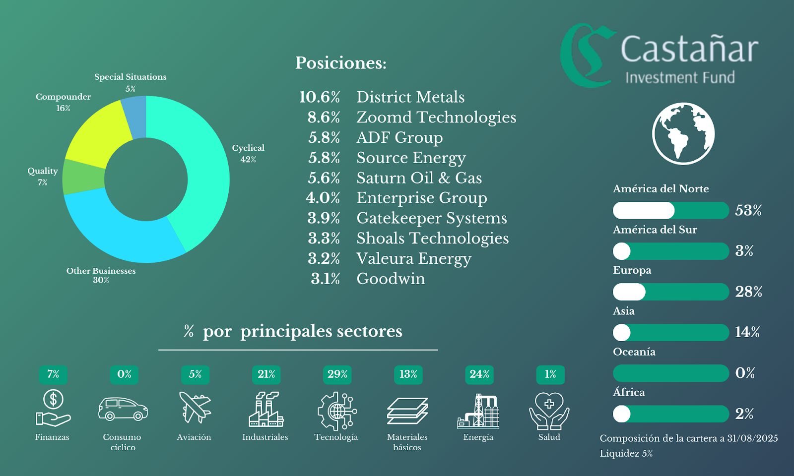 Cartera de Castañar Investment Fund — Agosto 2025