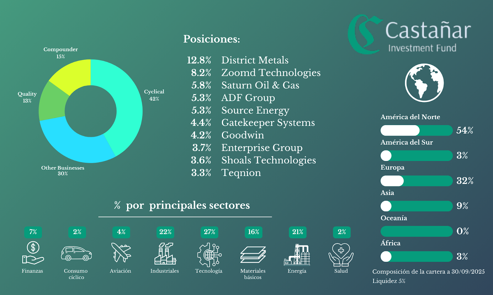 Cartera de Castañar Investment Fund — Septiembre 2025
