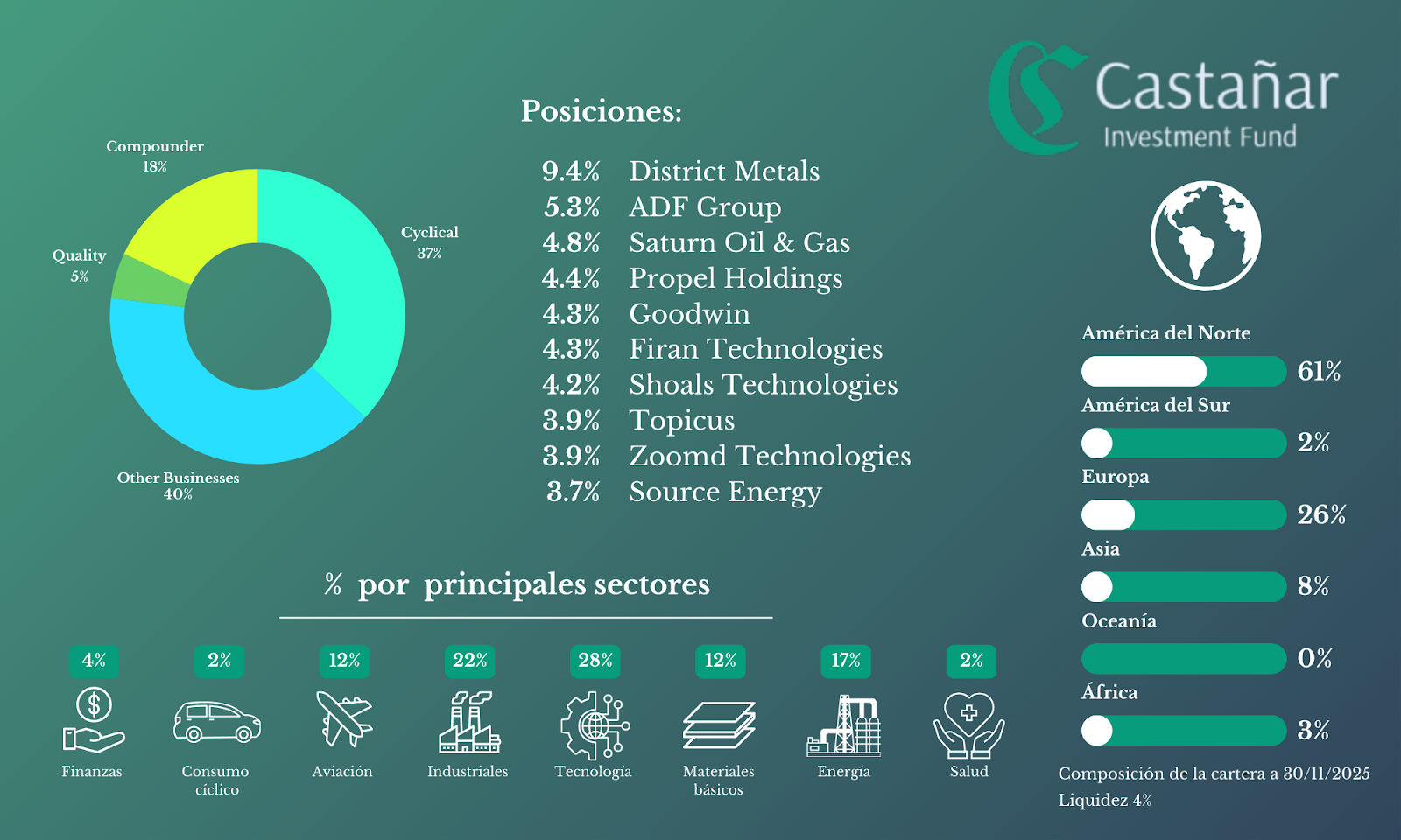 Cartera de Castañar Investment Fund — Noviembre 2025