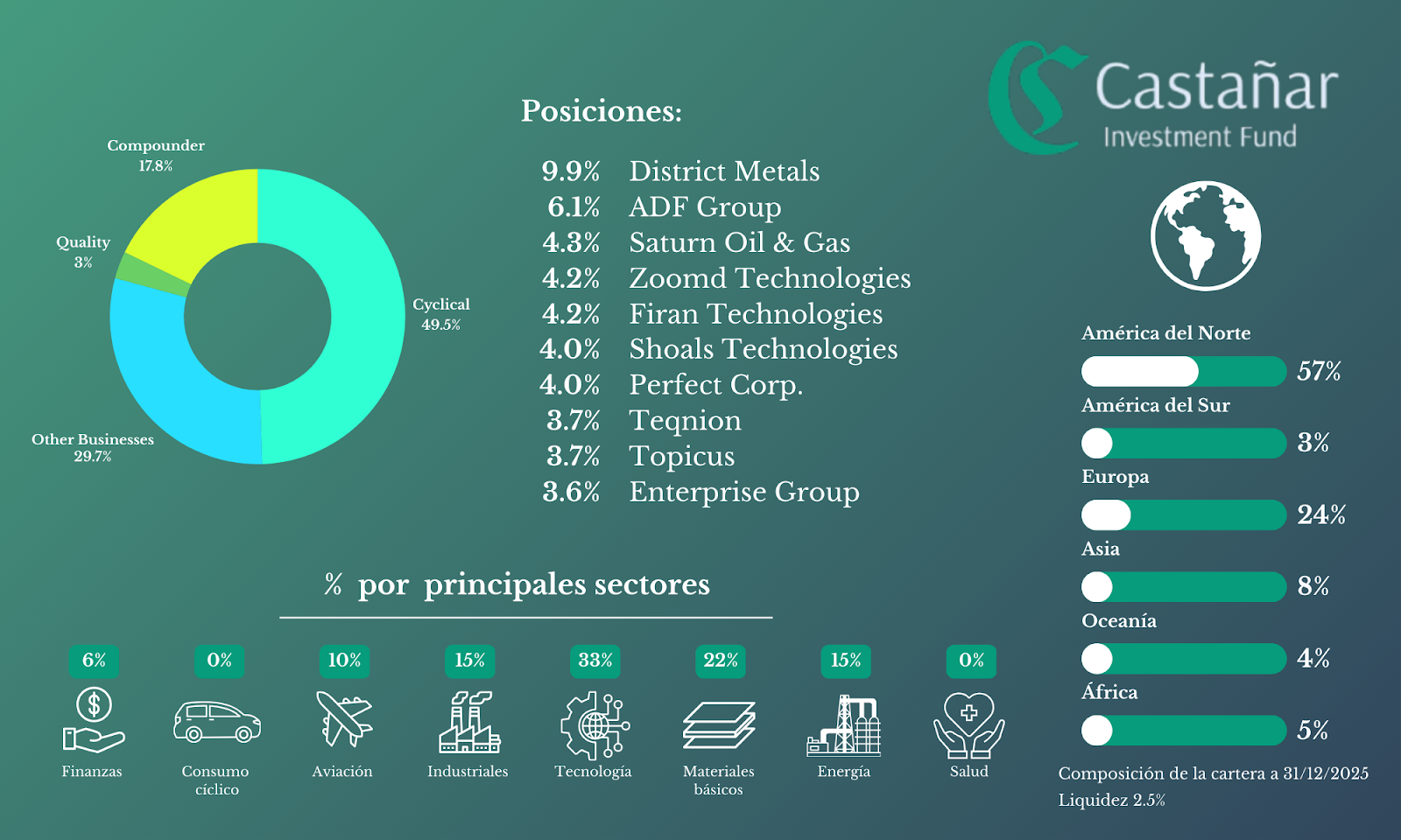 Cartera de Castañar Investment Fund — Diciembre 2025