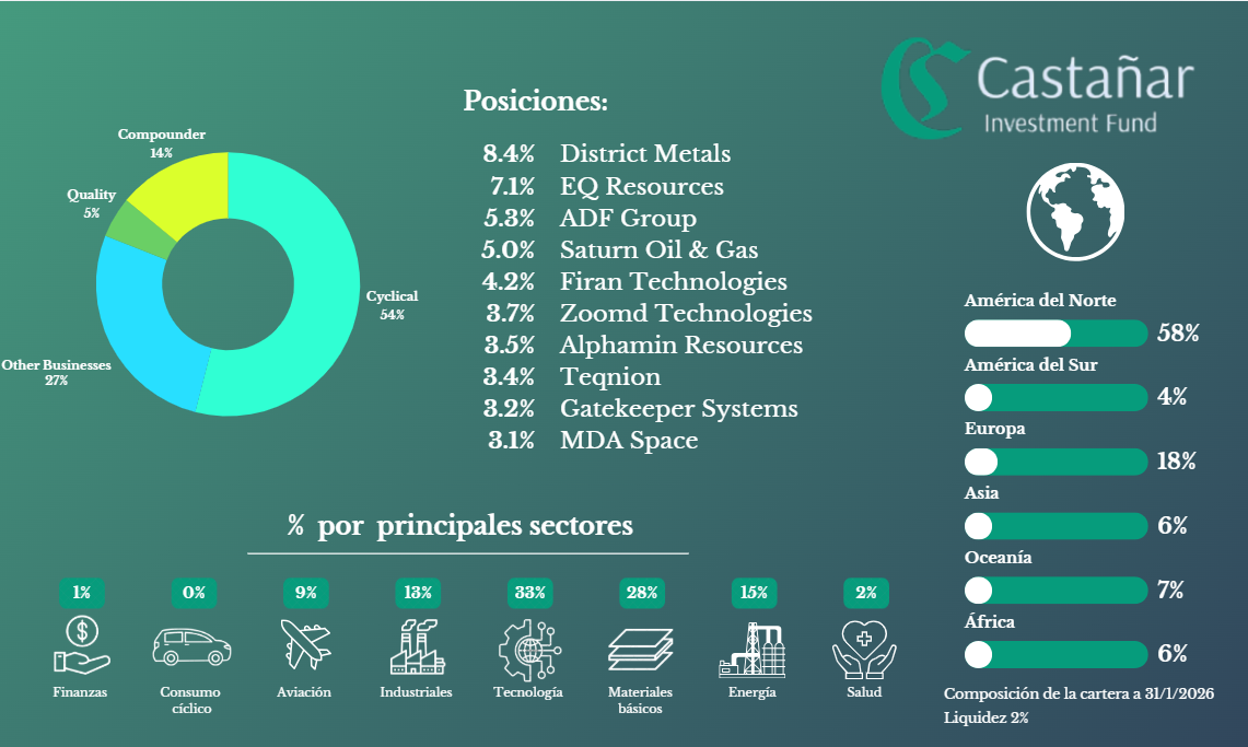 Cartera de Castañar Investment Fund — Enero 2026