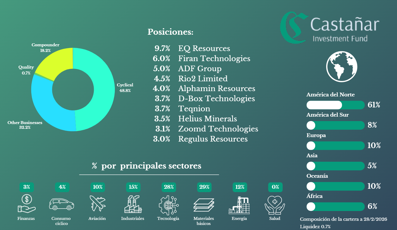 Cartera de Castañar Investment Fund — Febrero 2026