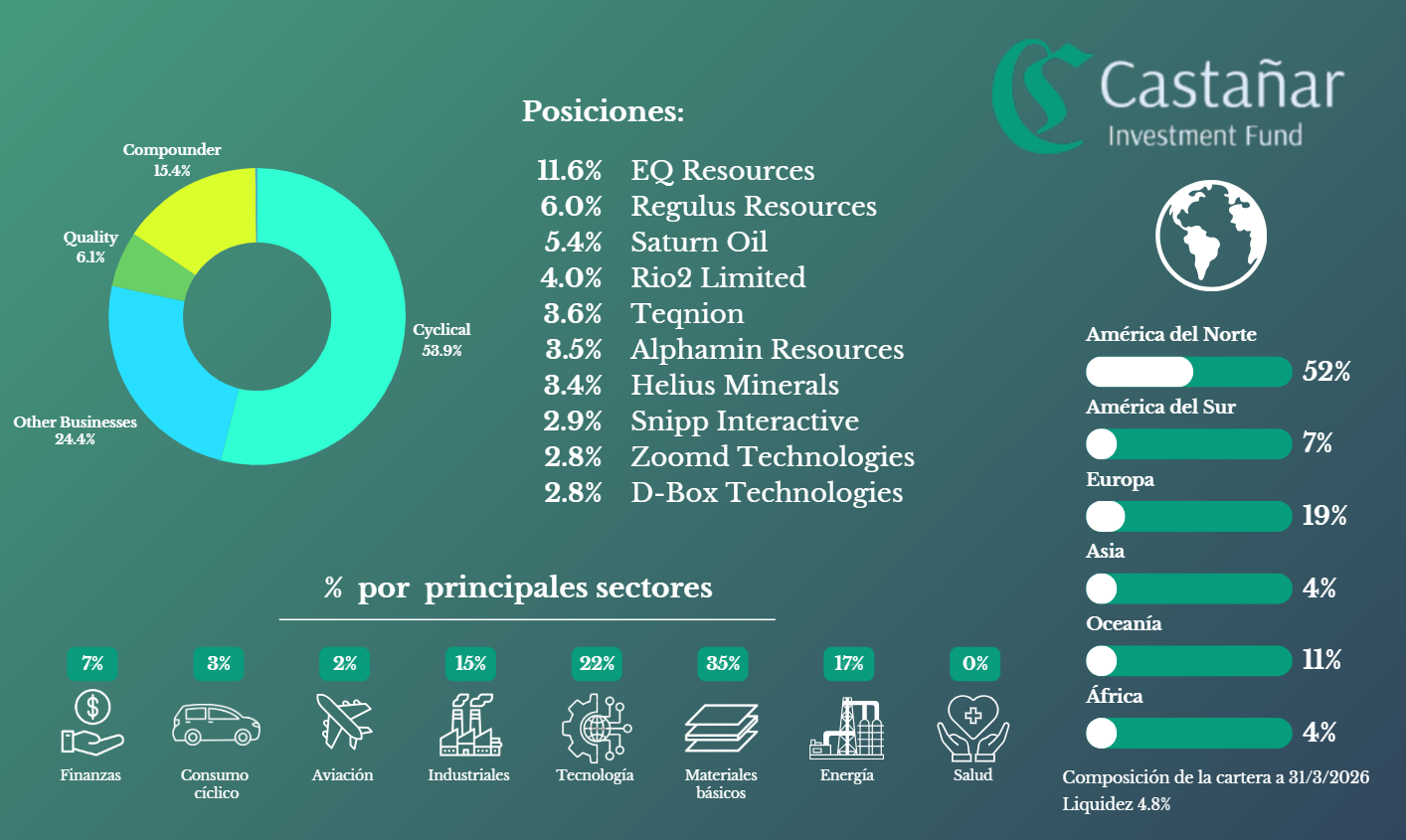 Cartera de Castañar Investment Fund — Marzo 2026