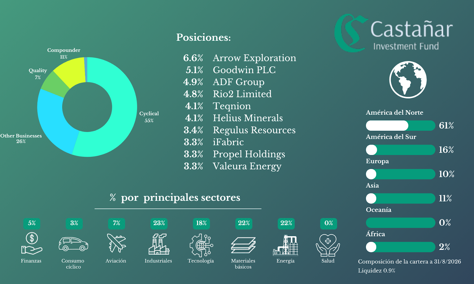 Composicion de la cartera de Castanar Investment Fund - Agosto 2026